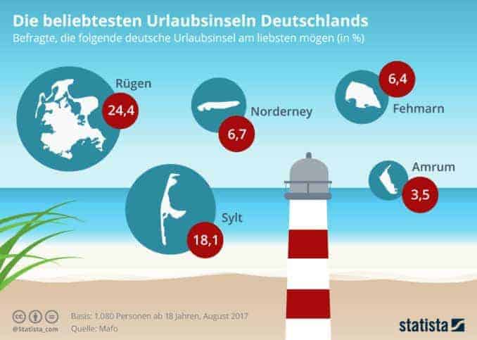 Die beliebtesten Urlaubsinseln Deutschlands